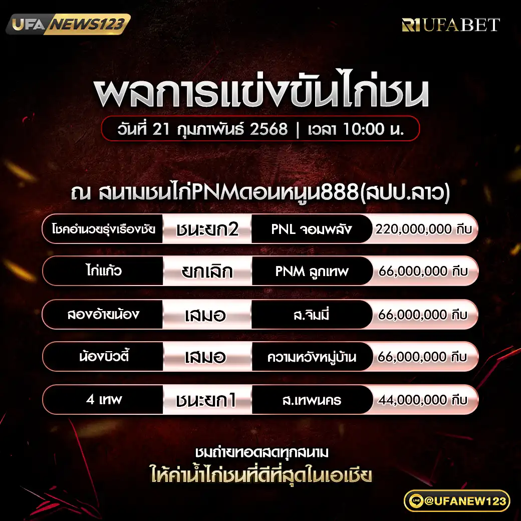 สรุปผลไก่ชน สนามชนไก่PNMดอนหนูน888 (สปป.ลาว) 21 กุมภาพันธ์ 2568