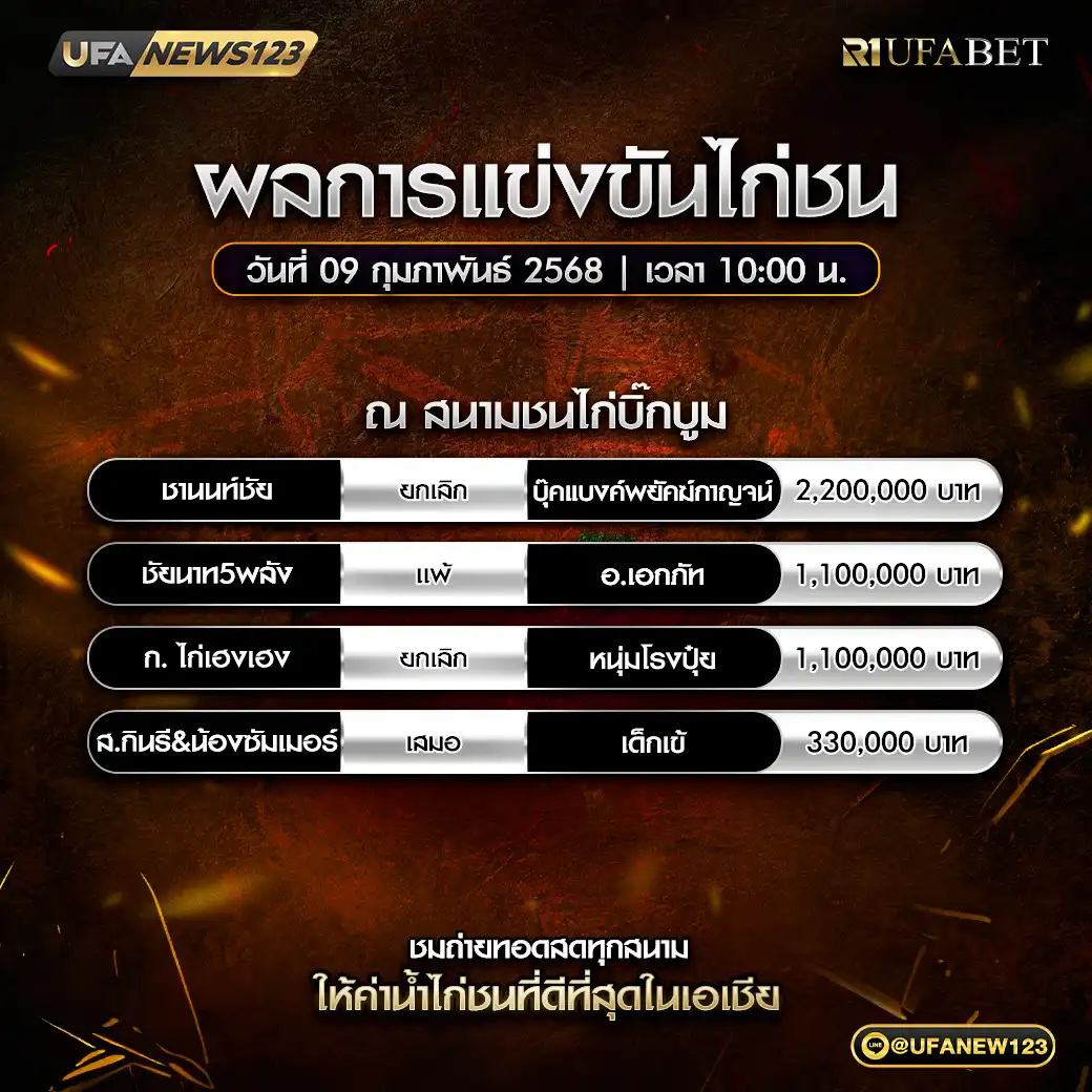 สรุปผลไก่ชน สนามชนไก่บิ๊กบูม 09 กุมภาพันธ์ 2568