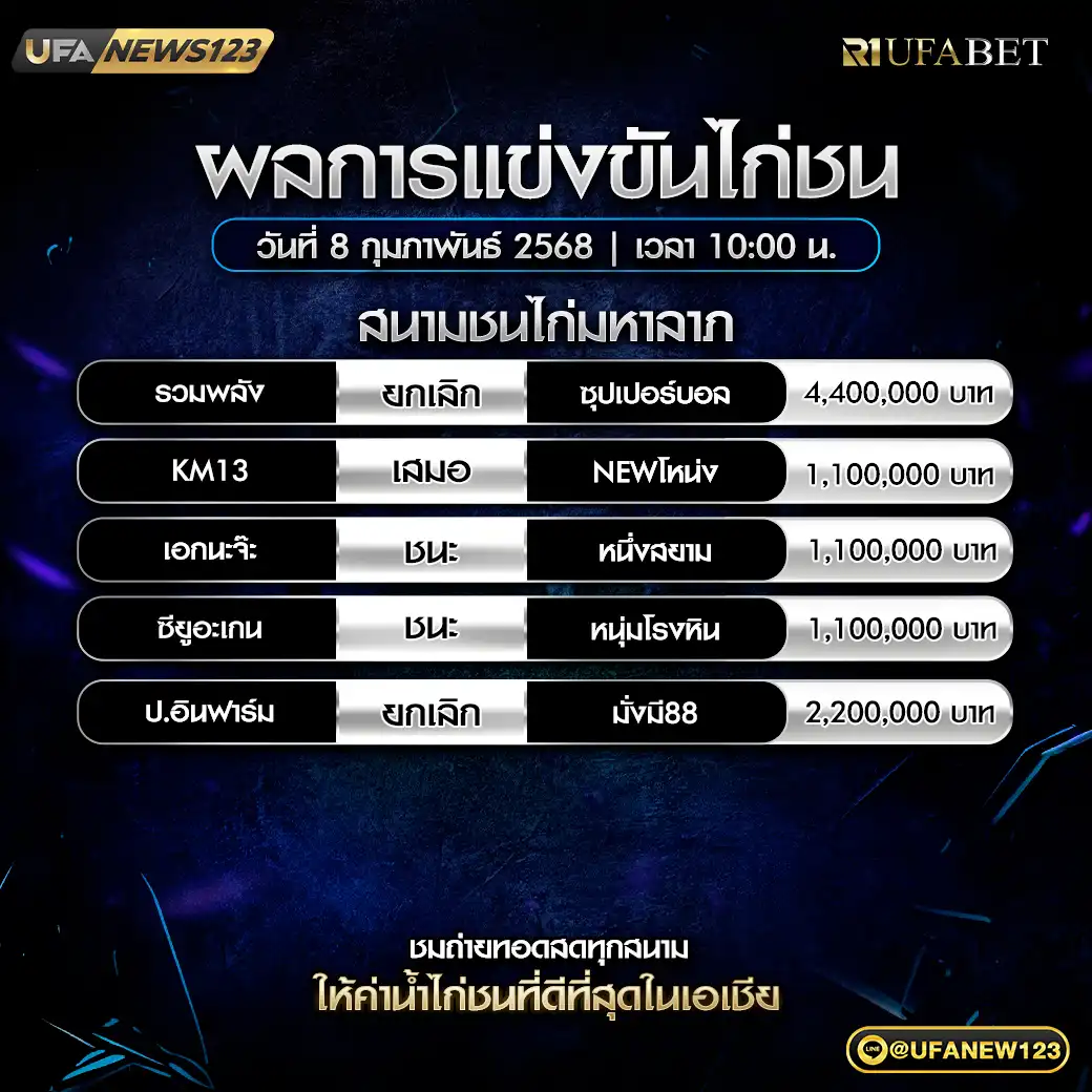 สรุปผลไก่ชน สนามชนไก่มหาลาภ 08 กุมภาพันธ์ 2568