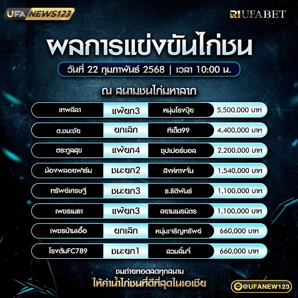 สรุปผลไก่ชน สนามชนไก่มหาลาภ 22 กุมภาพันธ์ 2568