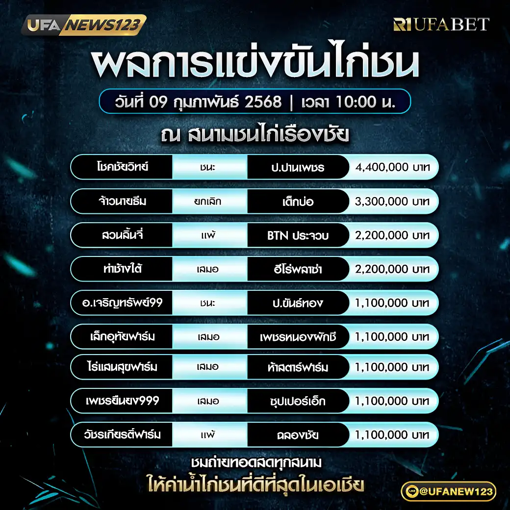 สรุปผลไก่ชน สนามชนไก่เรืองชัย 09 กุมภาพันธ์ 2568