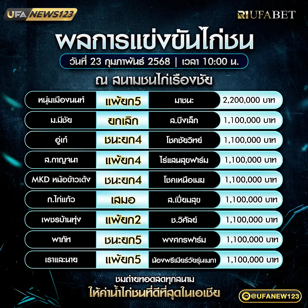 สรุปผลไก่ชน สนามชนไก่เรืองชัย 23 กุมภาพันธ์ 2568