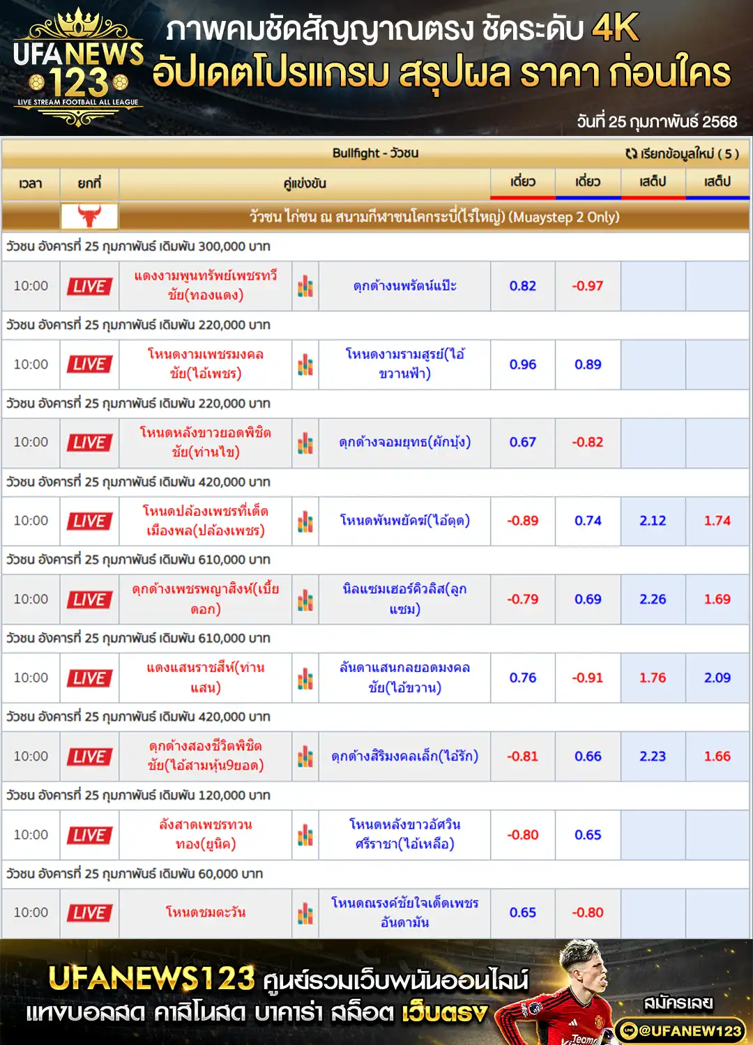 ราคาวัวชน สนามชนโคกระบี่ เริ่มชนเวลา 10.00 น. 25 กุมภาพันธ์ 2568