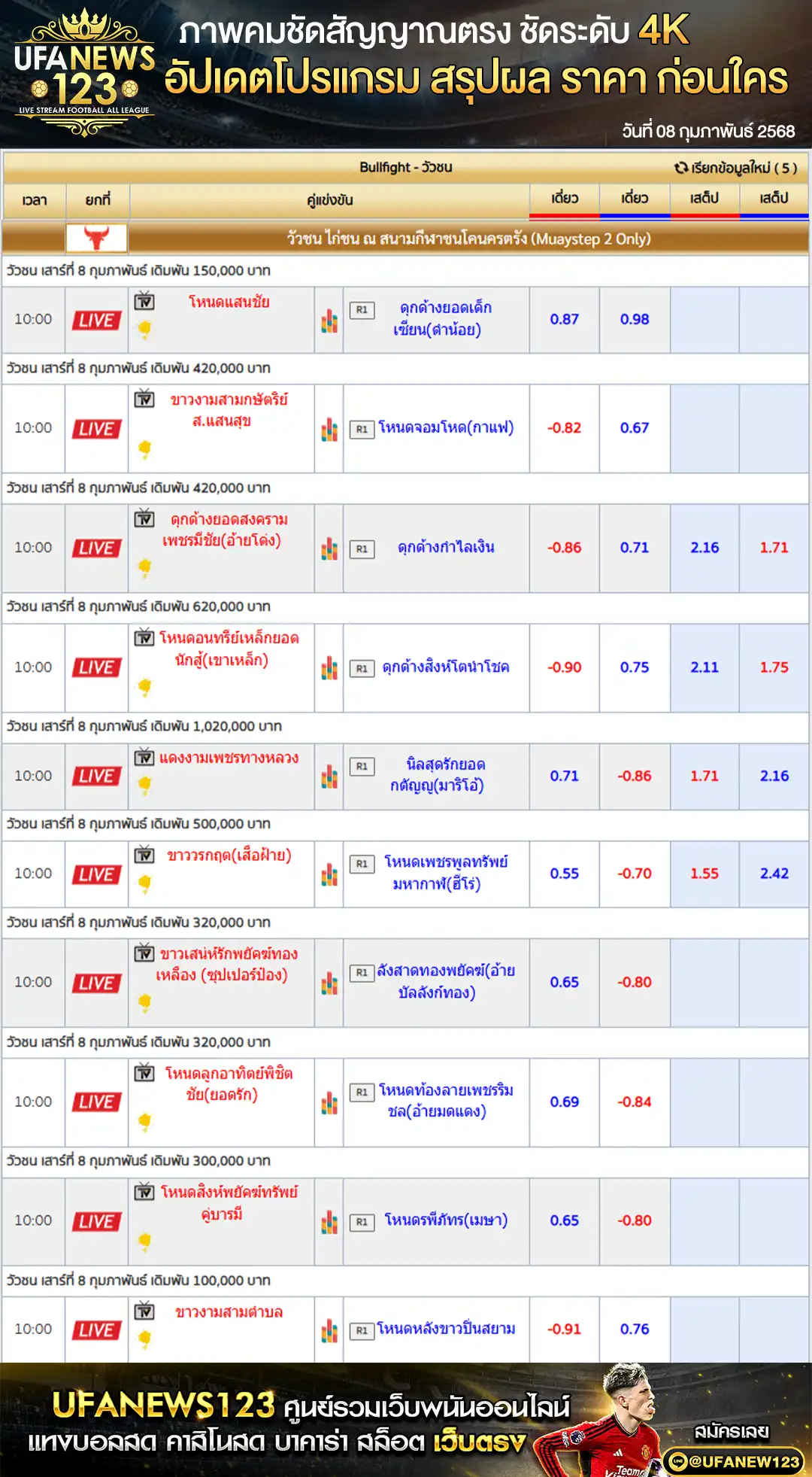 ราคาวัวชน สนามชนโคนครตรัง เริ่มชนเวลา 10:00 น. 08 กุมภาพันธ์ 2568