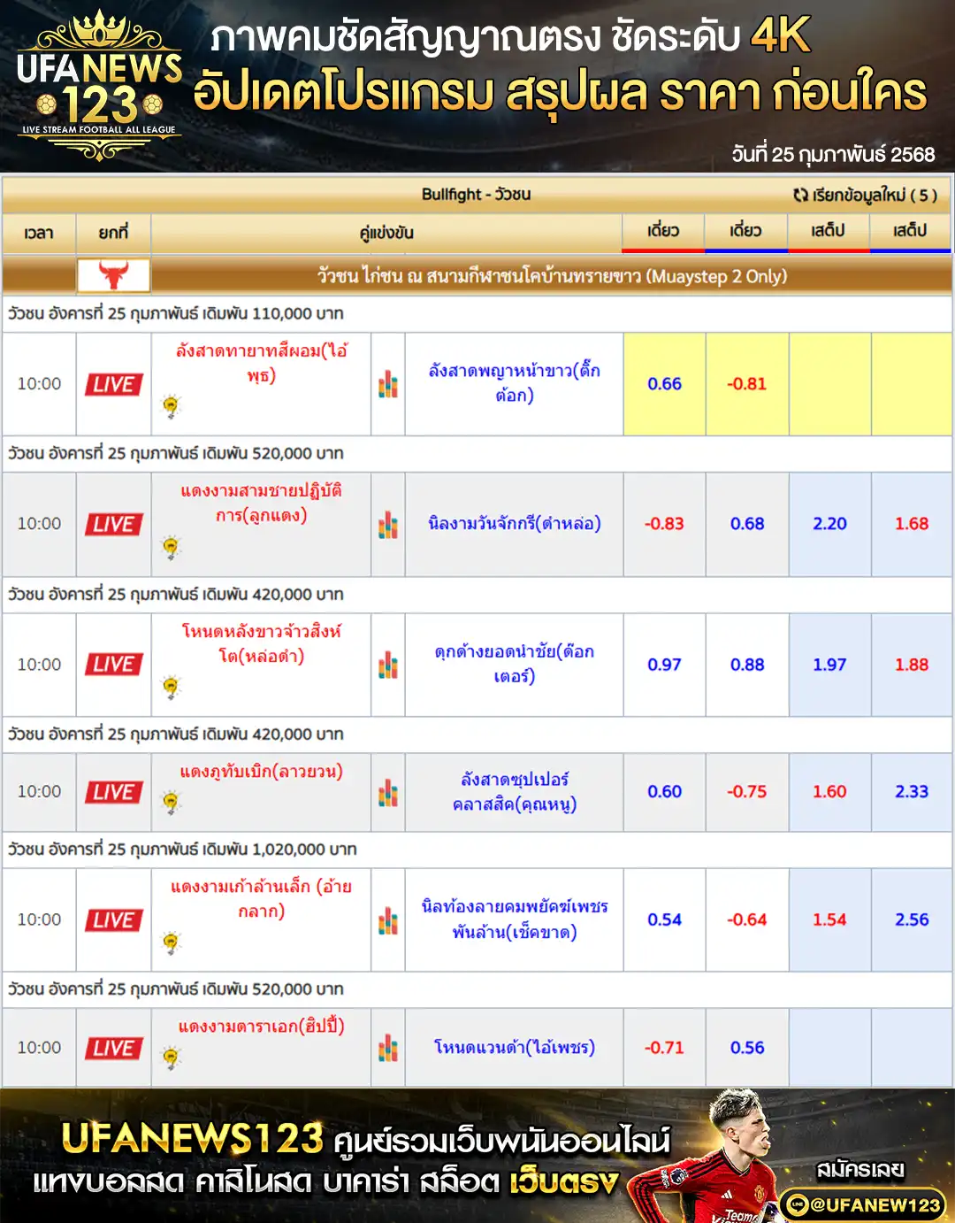 ราคาวัวชน สนามชนโคบ้านทรายขาว เริ่มเวลา 11.00 น. 25 กุมภาพันธ์ 2568