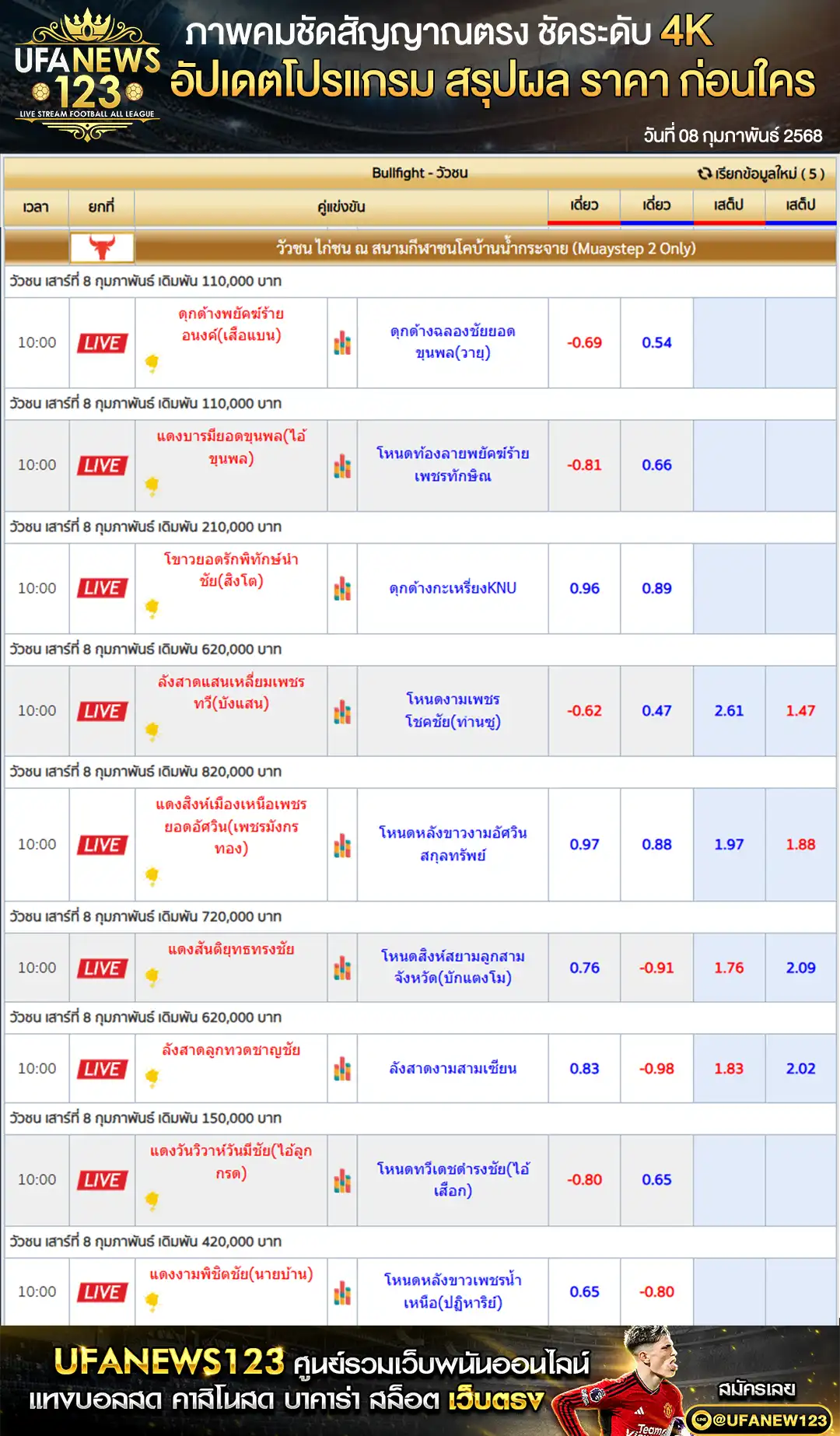 ราคาวัวชน สนามชนโคบ้านน้ำกระจาย เริ่มชนเวลา 10:00 น. 08 กุมภาพันธ์ 2568