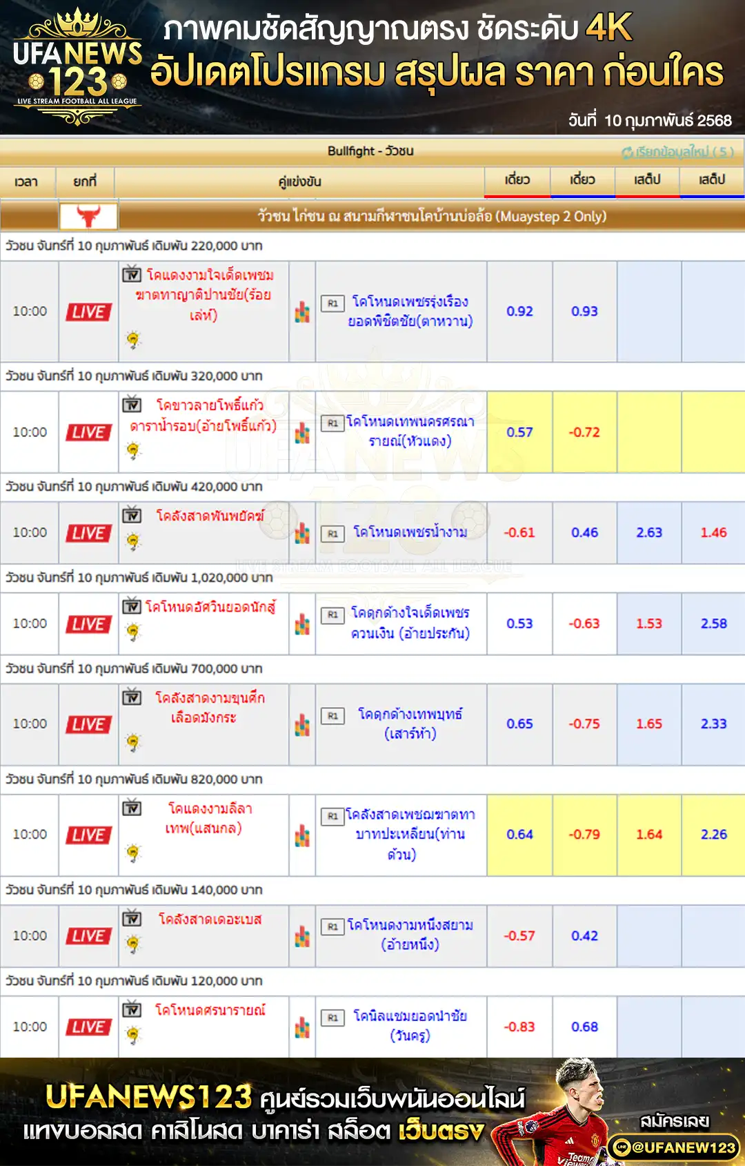 ราคาวัวชน สนามกีฬาชนโคบ้านบ่อล้อ เริ่มเวลา 10:00 น. 10 กุมภาพันธ์ 2568