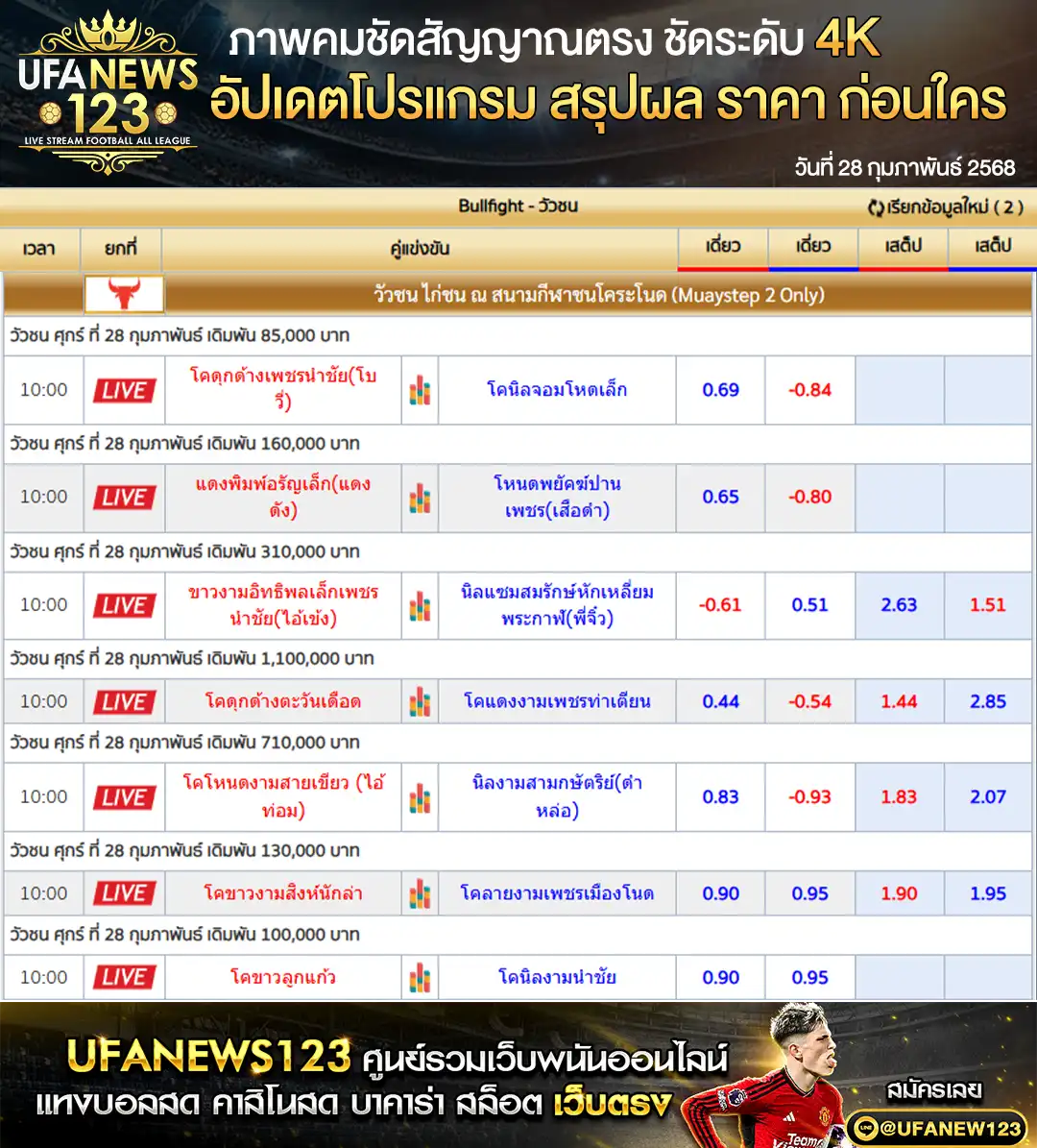 ราคาวัวชน สนามชนโคระโนด เริ่มชนเวลา 11.00 น. 28 กุมภาพันธ์ 2568