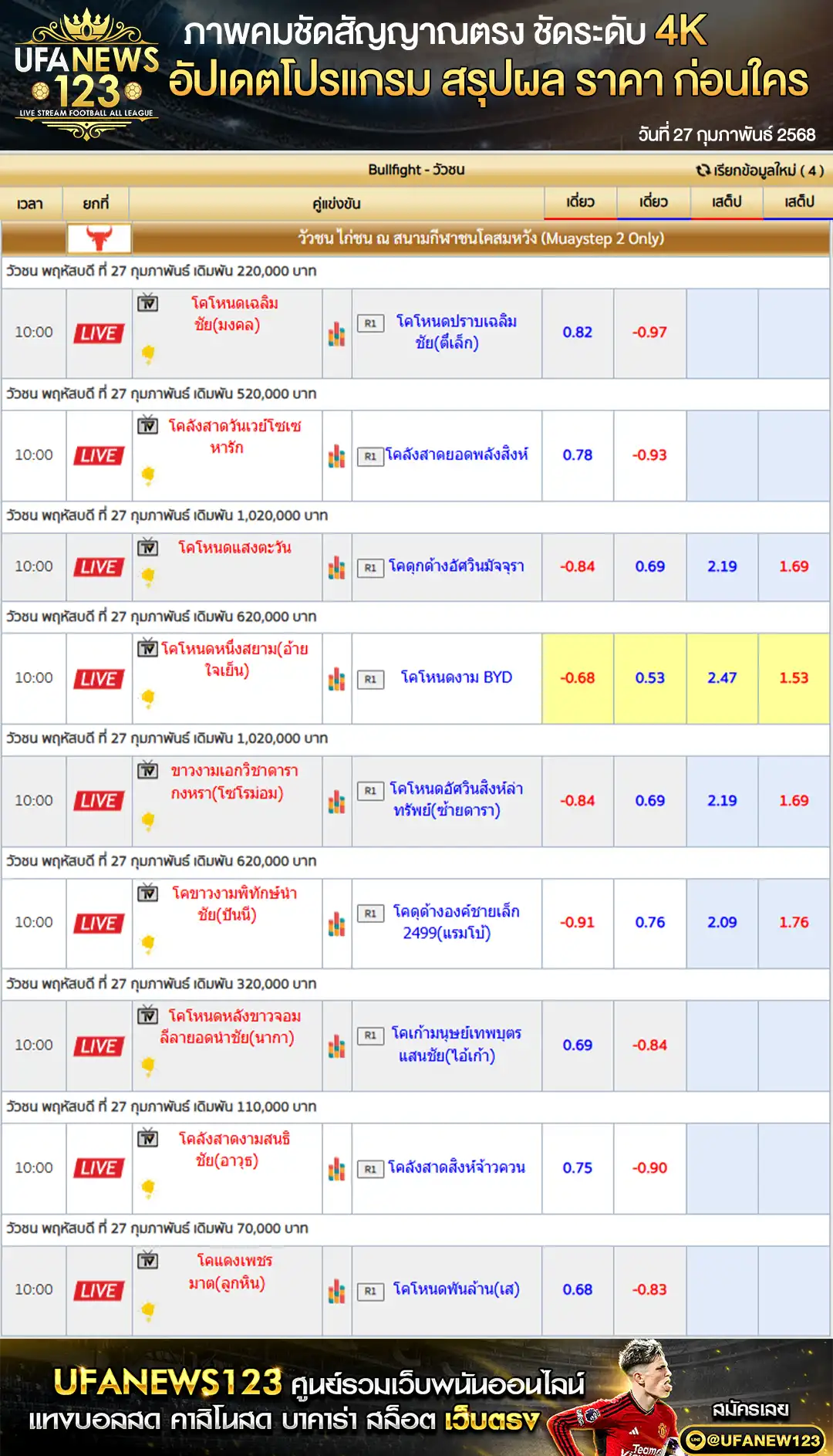 ราคาวัวชน สนามชนโคสมหวัง เริ่มชนเวลา 10.00 น. 27 กุมภาพันธ์ 2568