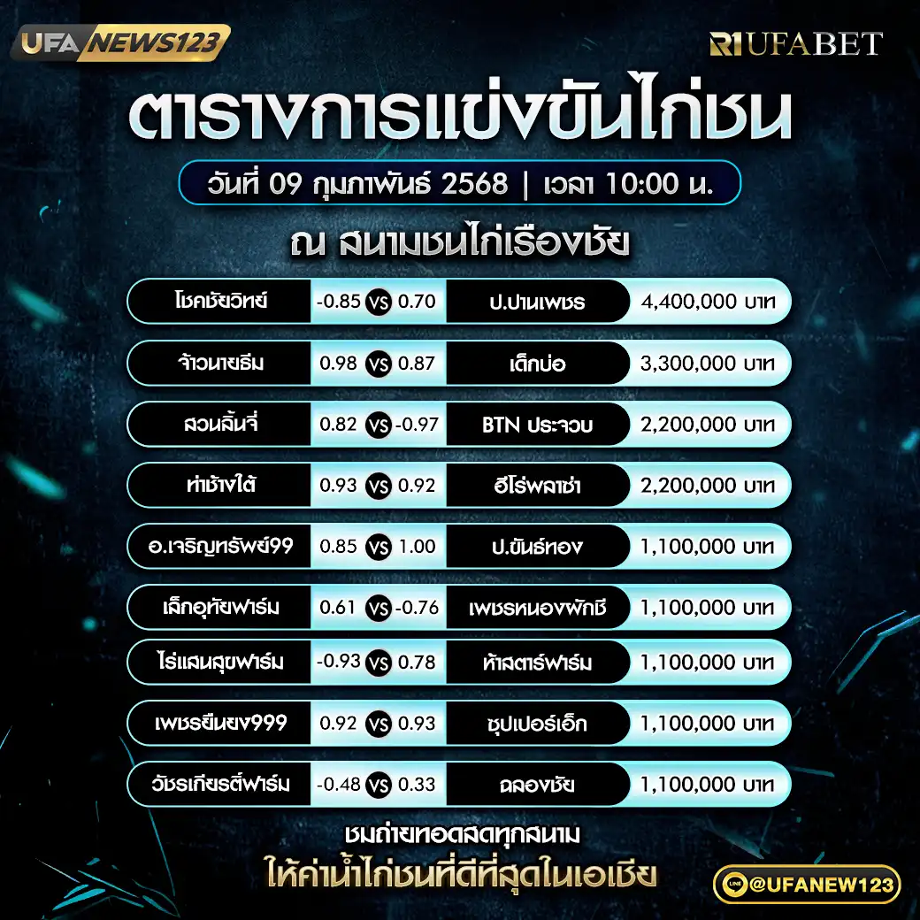 โปรแกรมไก่ชน สนามชนไก่เรืองชัย เริ่มเวลา 10.00 น. 09 กุมภาพันธ์ 2568