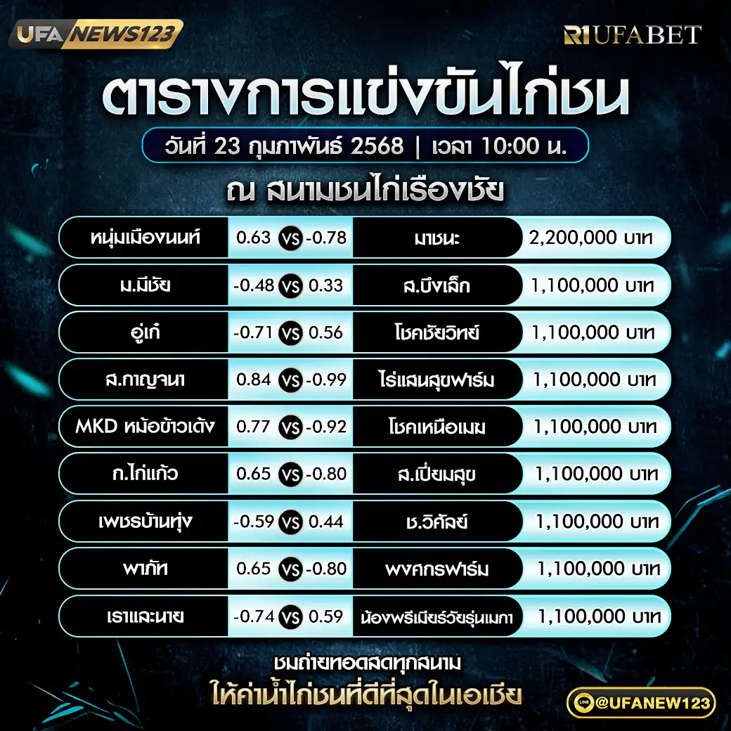 โปรแกรมไก่ชน สนามชนไก่เรืองชัย เริ่มเวลา 10.00 น. 23 กุมภาพันธ์ 2568