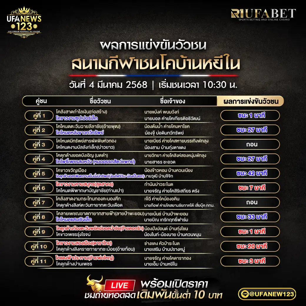 สรุปผลวัวชน สนามกีฬาชนโคบ้านหยีใน 04 มีนาคม 2568