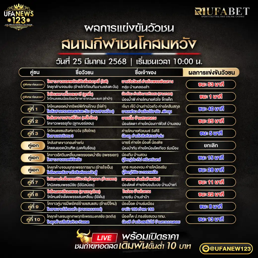 สรุปผลวัวชน สนามชนโคสมหวัง 25 มีนาคม 2568