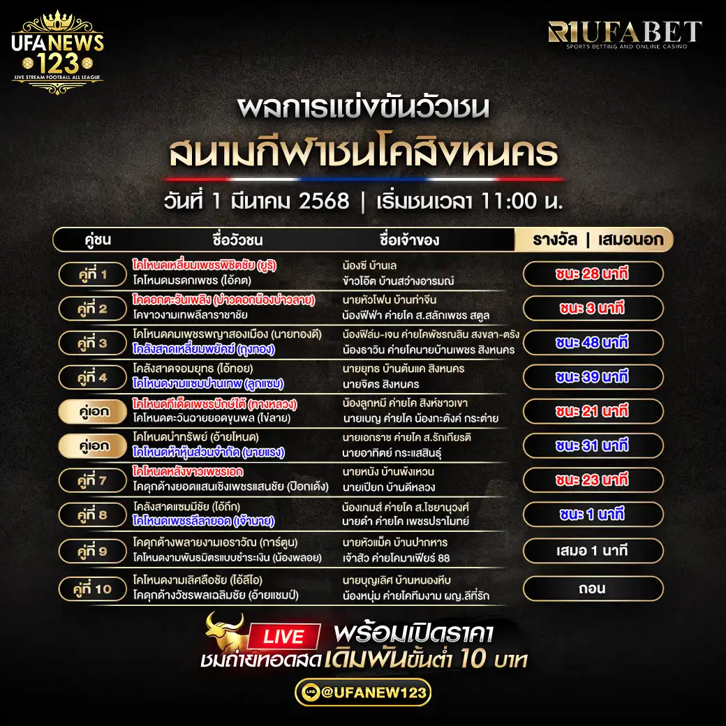 สรุปผลวัวชน สนามกีฬาชนโคสิงหนคร  01 มีนาคม 2568