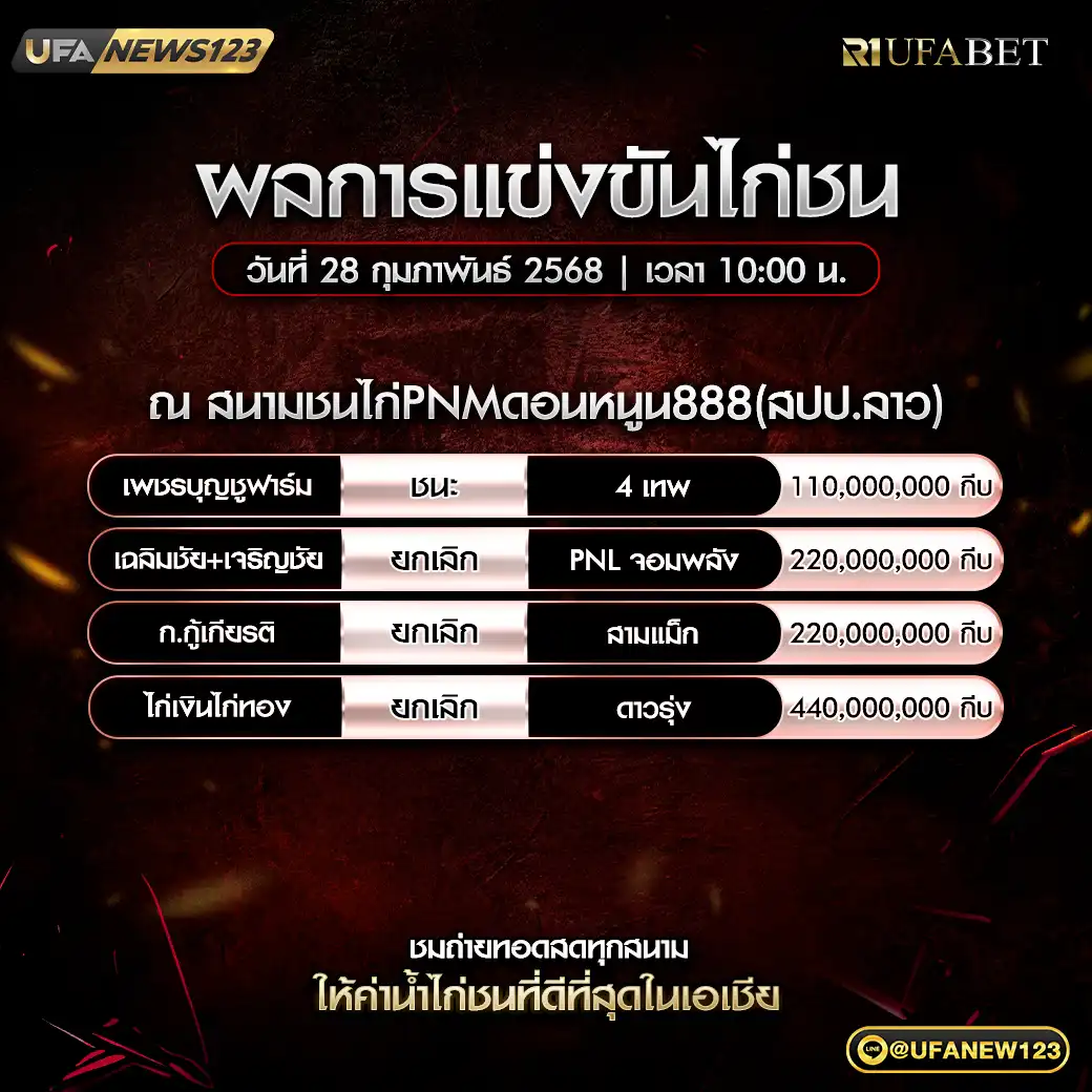 สรุปผลไก่ชน สนามชนไก่PNMดอนหนูน888 (สปป.ลาว) 28 กุมภาพันธ์ 2568