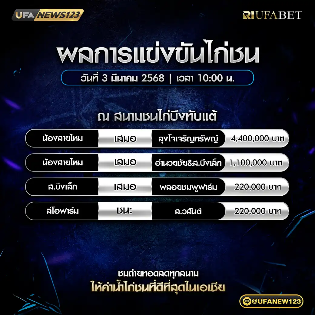 สรุปผลไก่ชน สนามชนไก่บึงทับแต้ 03 มีนาคม 2568