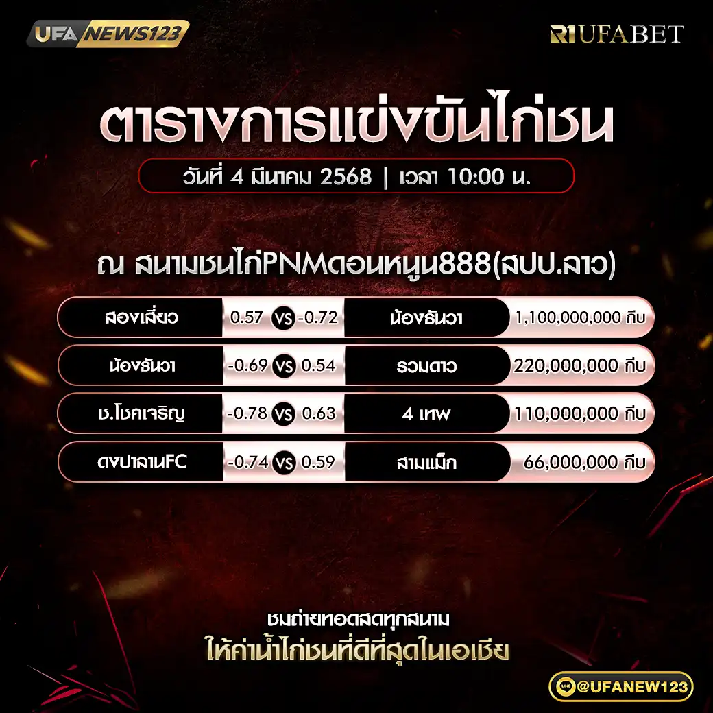 โปรแกรมไก่ชน สนามชนไก่PNMดอนหนูน888 เริ่มเวลา 10:00 น. 04 มีนาคม 2568