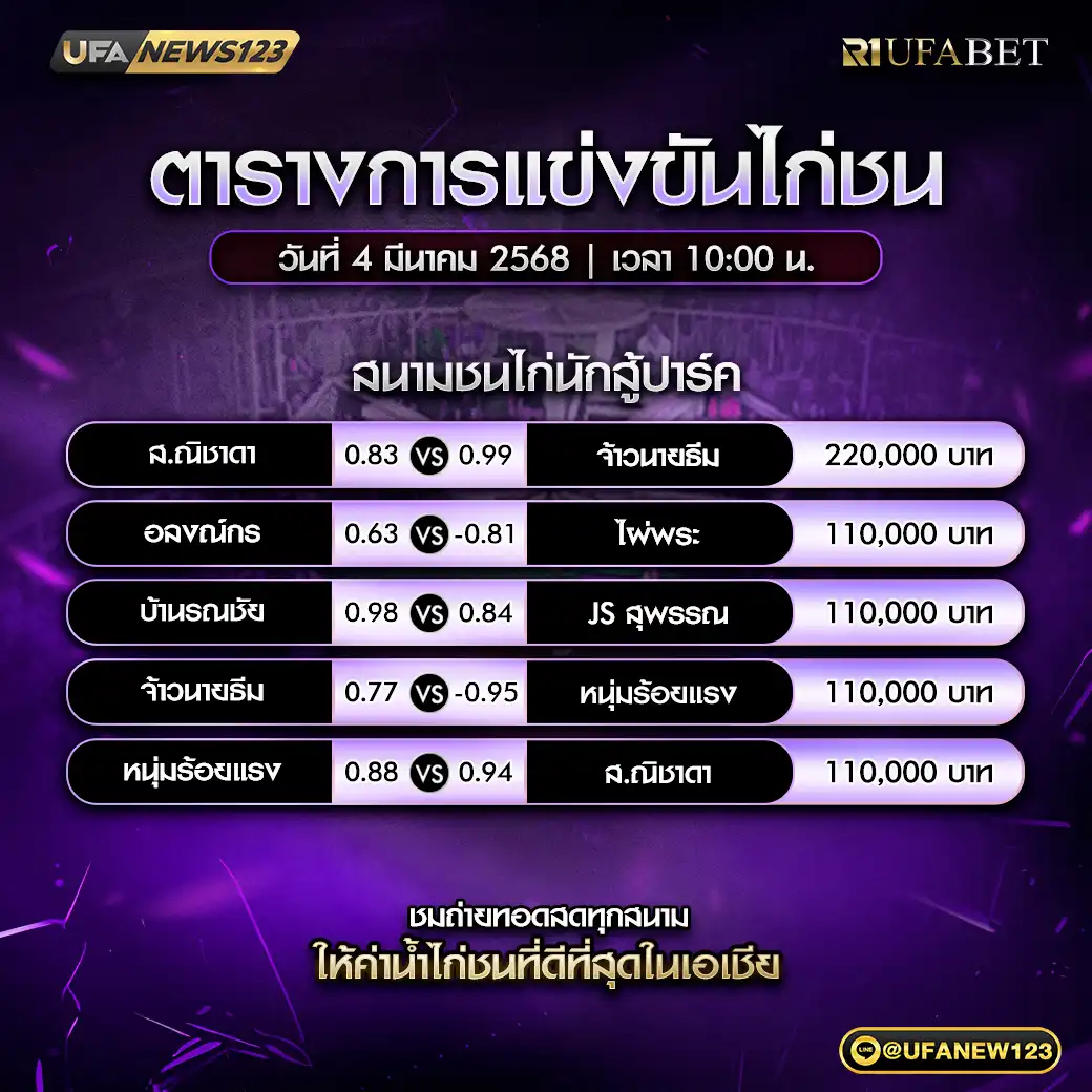 โปรแกรมไก่ชน สนามชนไก่นักสู้ปาร์ค เริ่มเวลา 10:00 น. 04 มีนาคม 2568