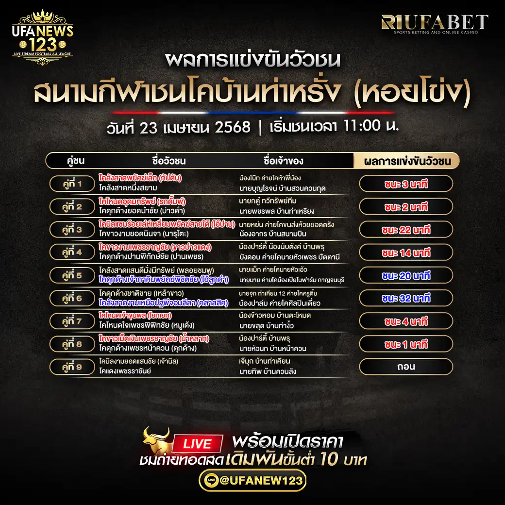 สรุปผลวัวชน สนามกีฬาชนโคบ้านท่าหรั่ง 23 เมษายน 2568