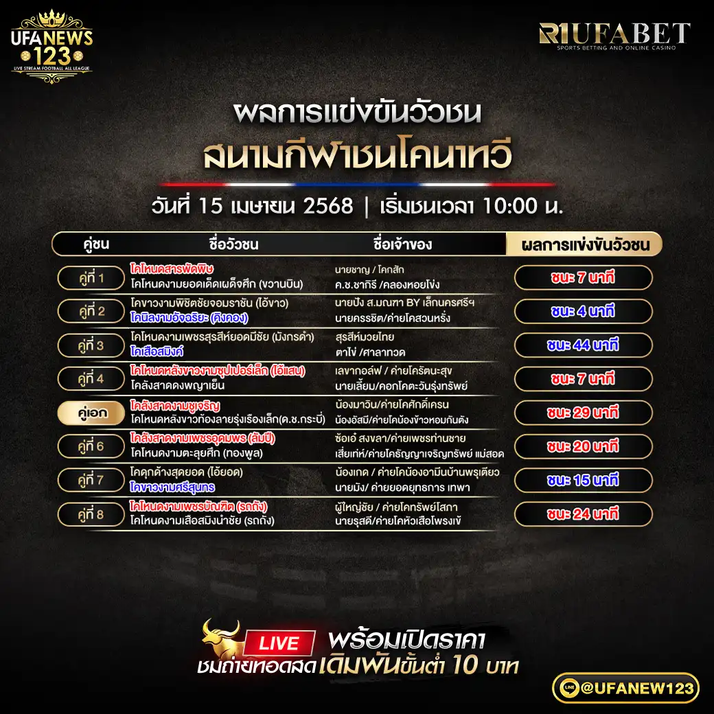 สรุปผลวัวชน สนามชนโคบ้านนาทวี 15 เมษายน 2568