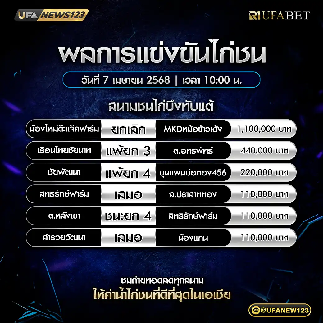 สรุปผลวัวชน สนามชนไก่บึงทับแต้ 07 เมษายน 2568