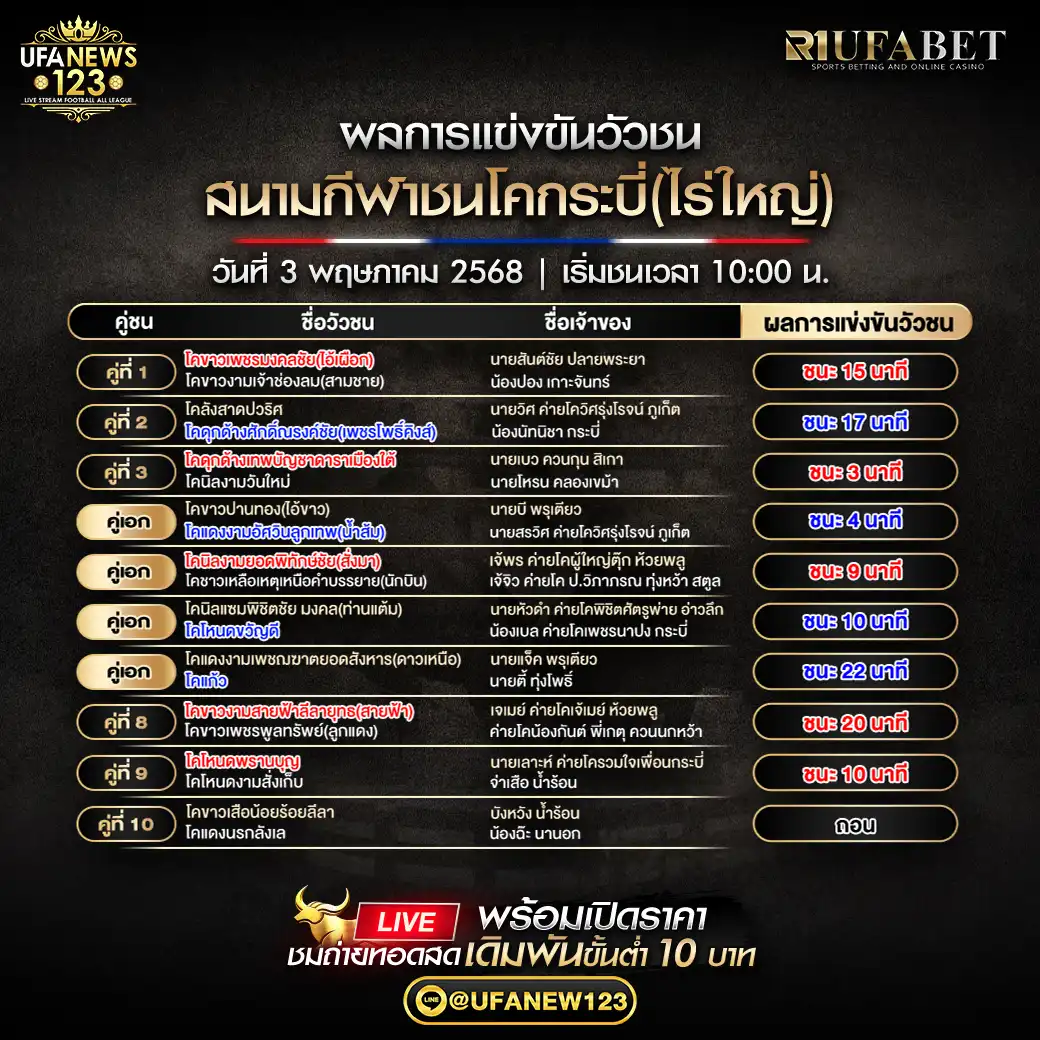 สรุปผลวัวชน สนามกีฬาชนโคกระบี่ (ไร่ใหญ่) 03 พฤษภาคม 2568