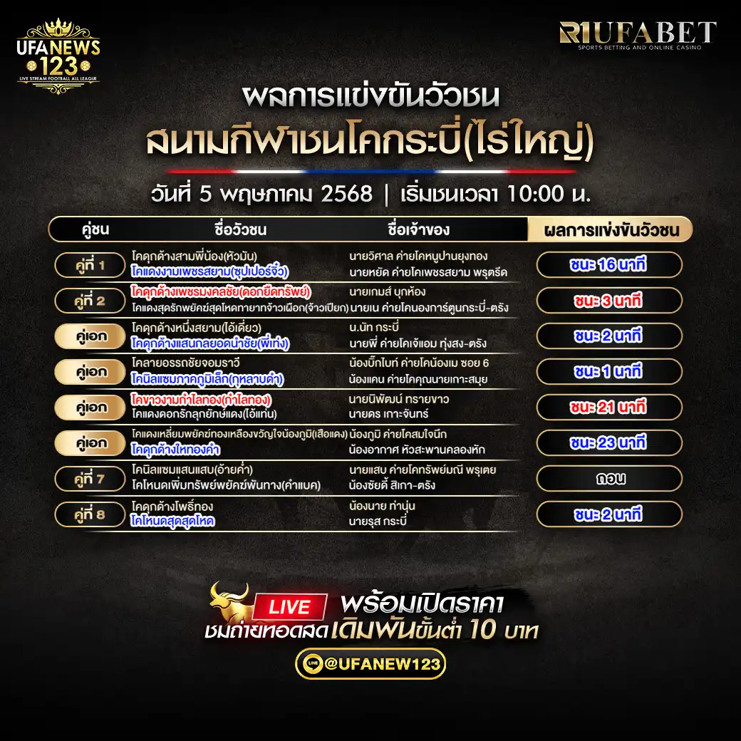 สรุปผลวัวชน สนามกีฬาชนโคกระบี่ (ไร่ใหญ่) 05 พฤษภาคม 2568