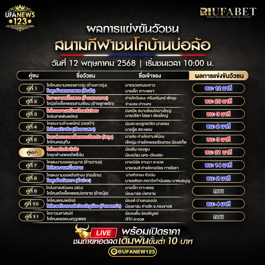 สรุปผลวัวชน สนามกีฬาชนโคบ้านบ่อล้อ 12 พฤษภาคม 2568