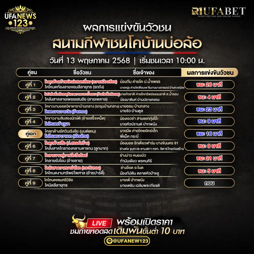 สรุปผลวัวชน สนามกีฬาชนโคบ้านบ่อล้อ 13 พฤษภาคม 2568