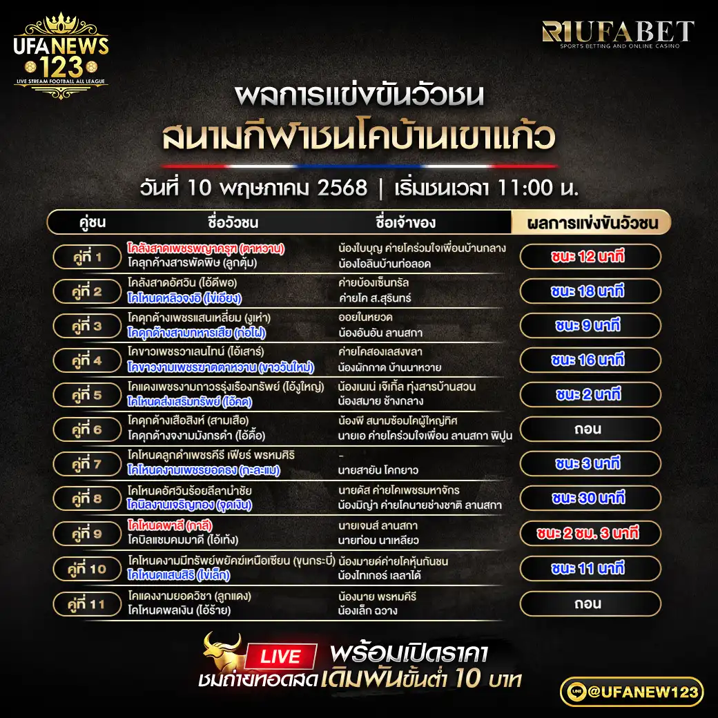 สรุปผลวัวชน สนามกีฬาชนโคบ้านเขาแก้ว 10 พฤษภาคม 2568