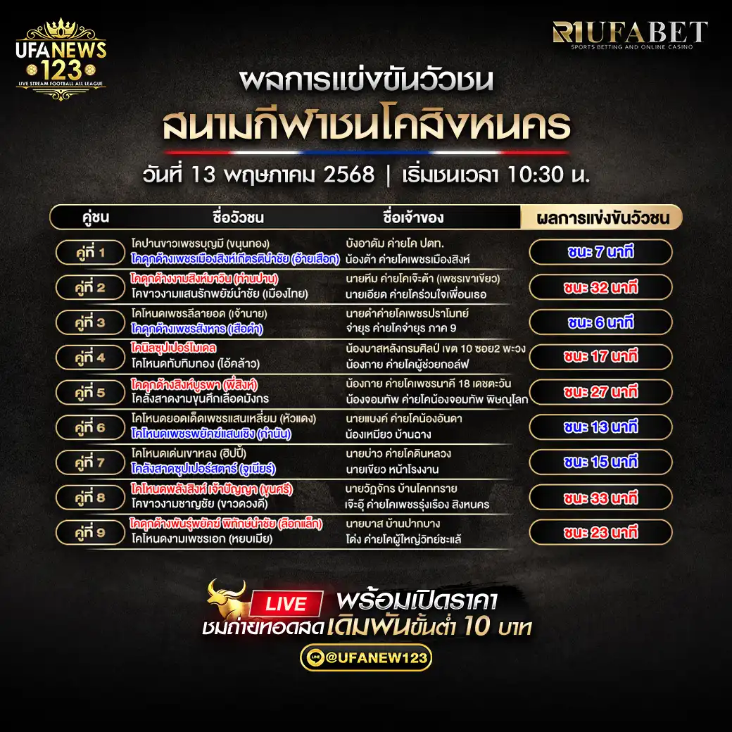 สรุปผลวัวชน สนามกีฬาชนโคสิงหนคร 13 พฤษภาคม 2568