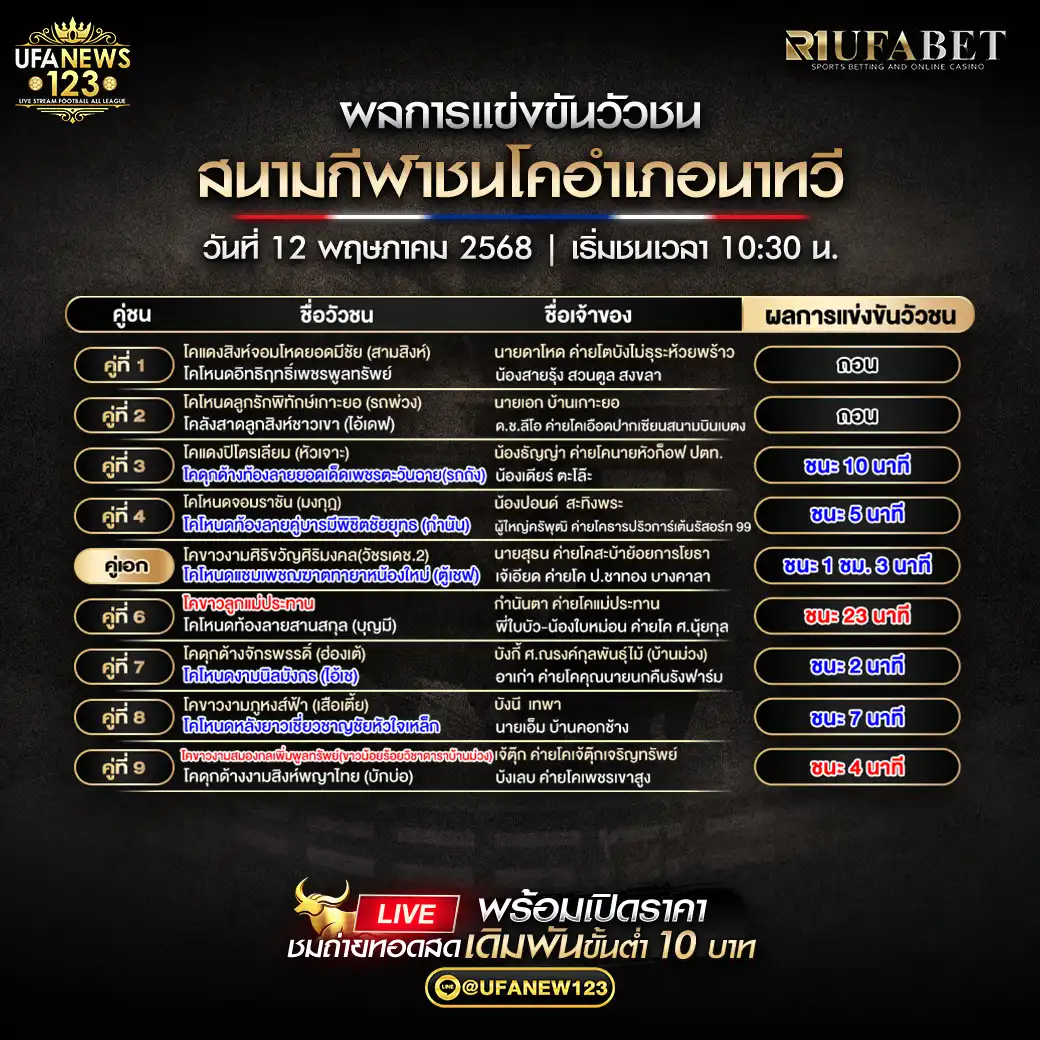 สรุปผลวัวชน สนามกีฬาชนโคนาทวี 12 พฤษภาคม 2568