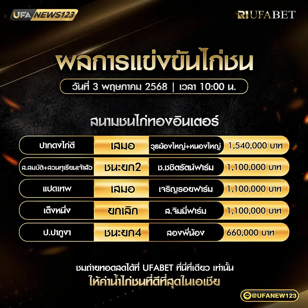 สรุปผลไก่ชน สนามชนไก่ทองอินเตอร์ 03 พฤษภาคม 2568