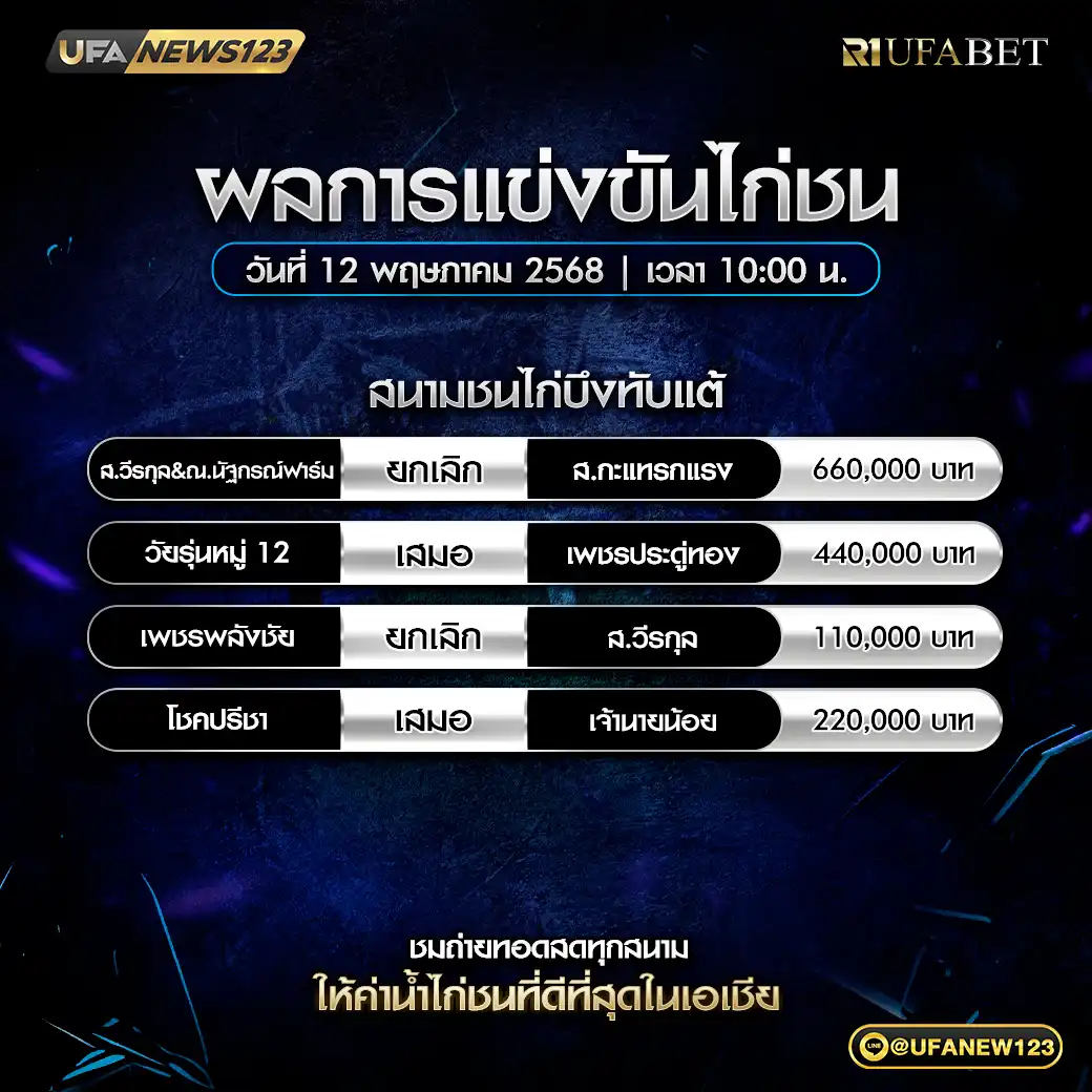 สรุปผลไก่ชน สนามชนไก่บึงทับแต้ 12 พฤษภาคม 2568