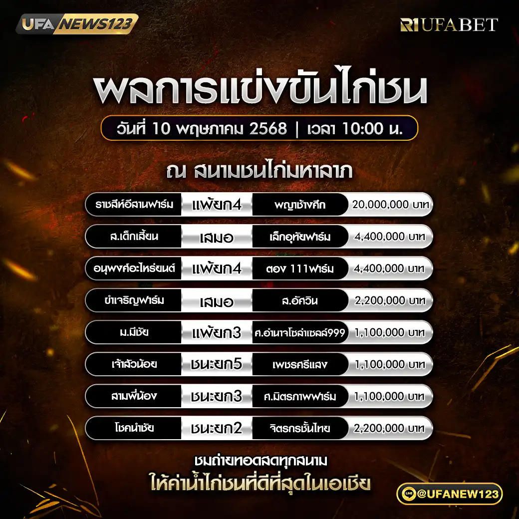 สรุปผลไก่ชน สนามชนไก่มหาลาภ 10 พฤษภาคม 2568
