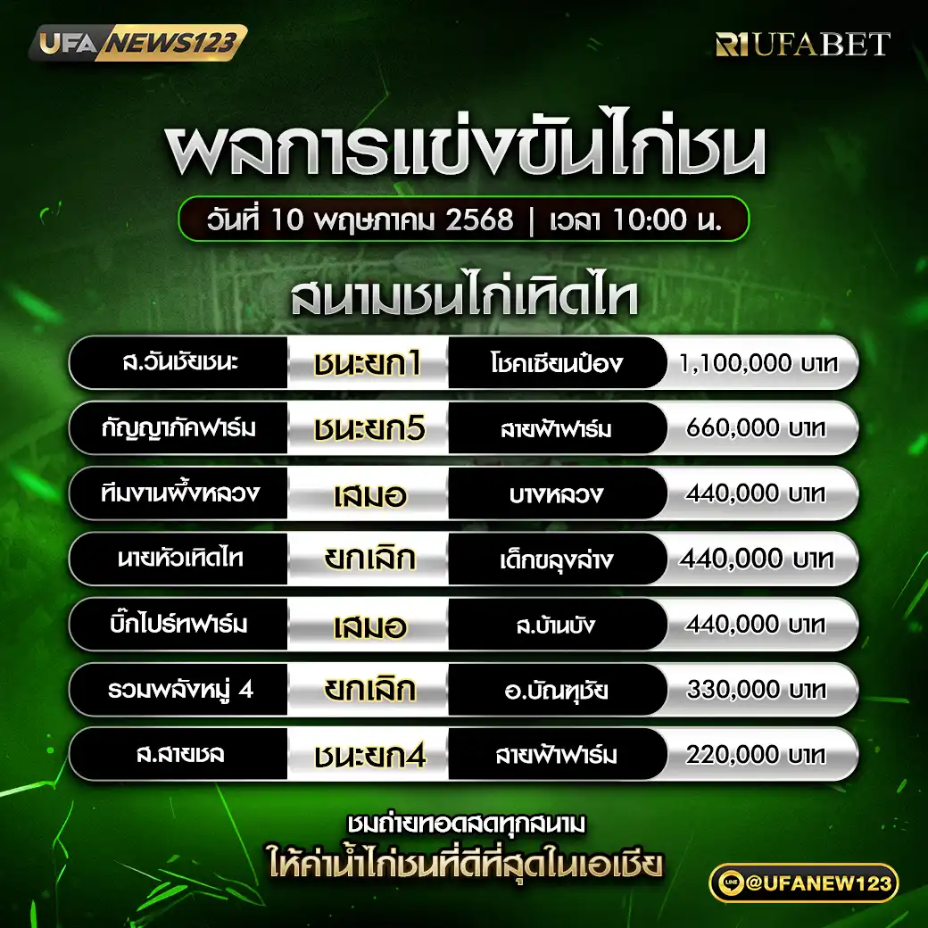 สรุปผลไก่ชน สนามชนไก่เทิดไท 10 พฤษภาคม 2568