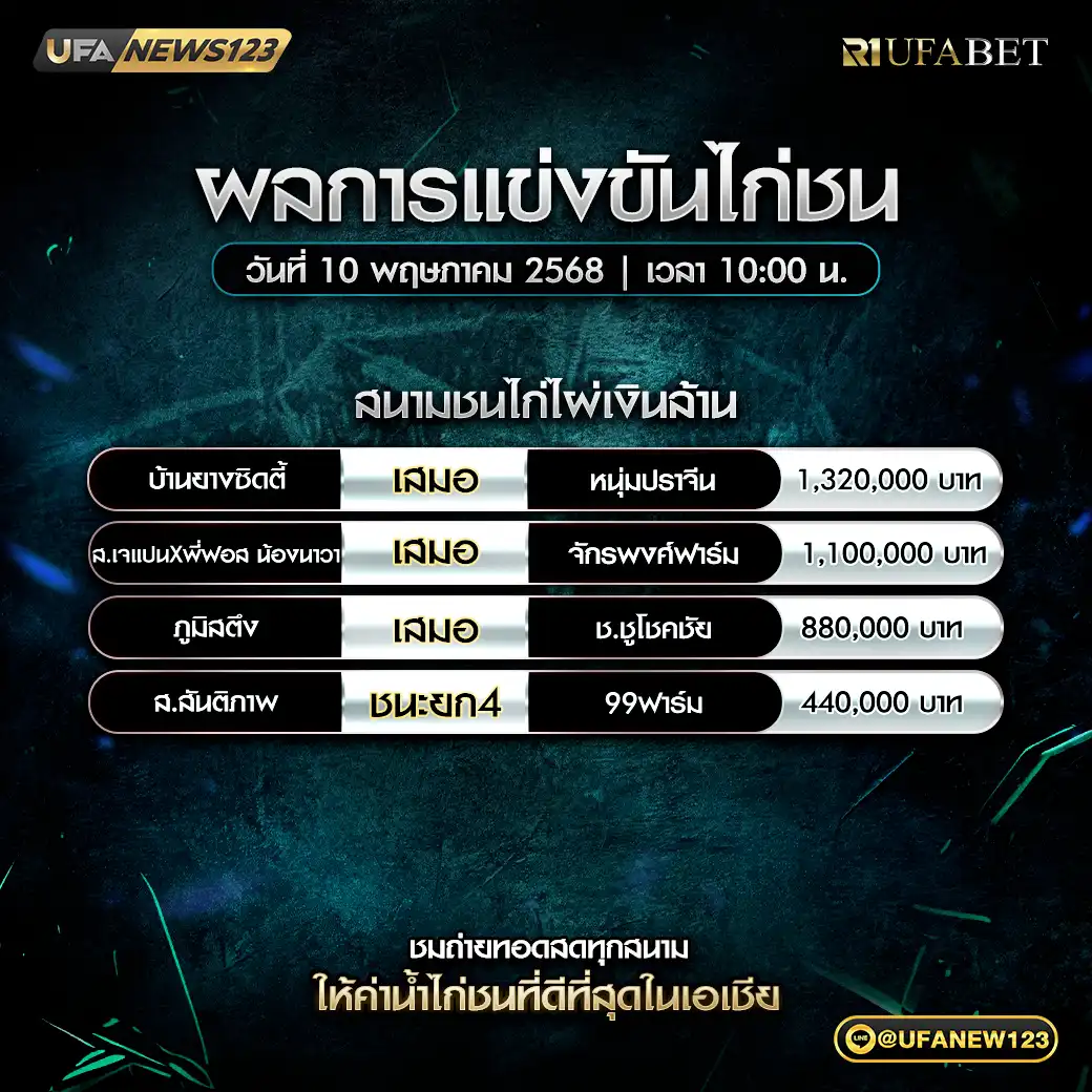 สรุปผลไก่ชน สนามชนไก่ไผ่เงินล้าน 10 พฤษภาคม 2568