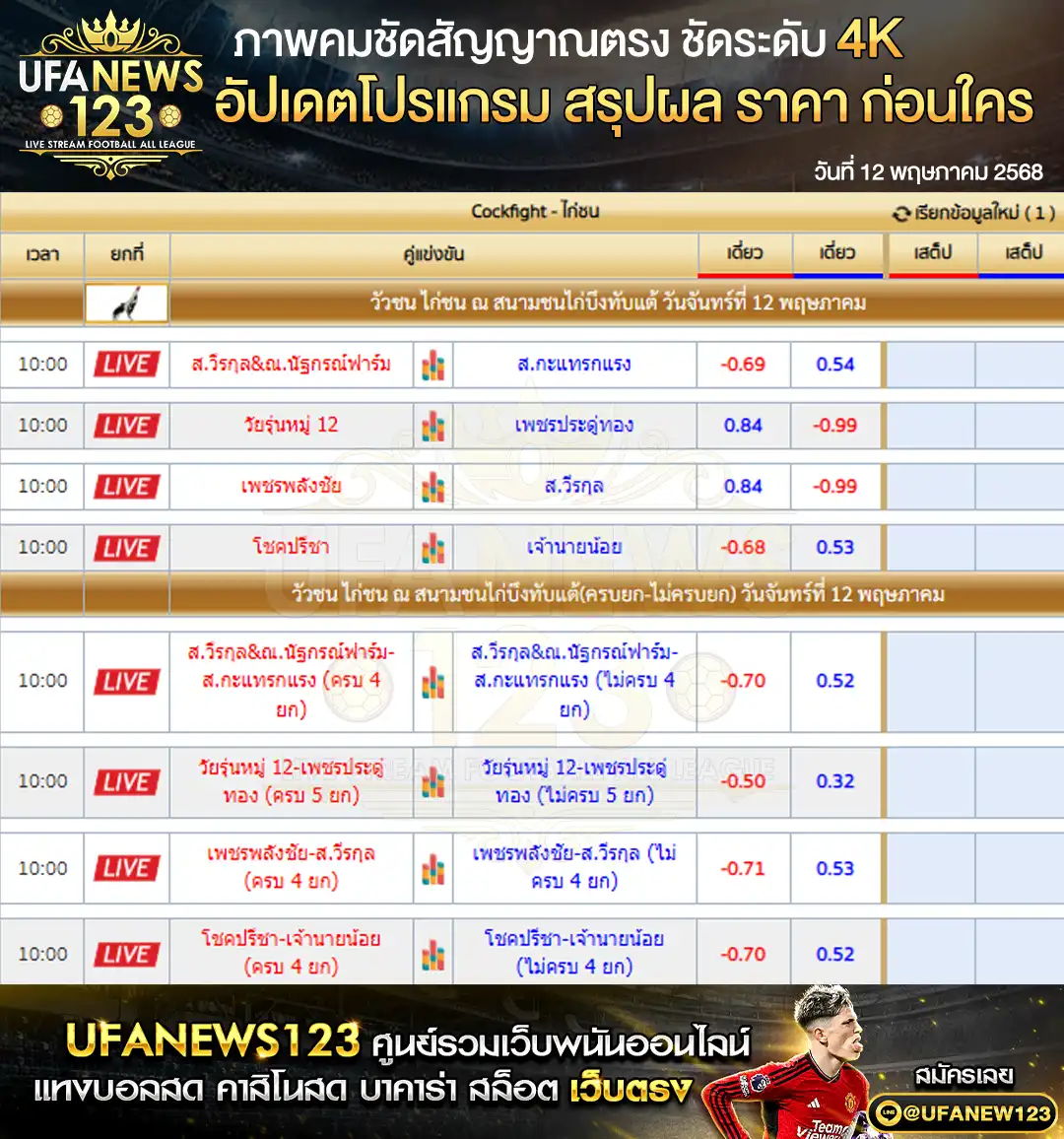 ราคาไก่ชน สนามชนไก่บึงทับแต้ เริ่มเวลา 10:00 น. 12 พฤษภาคม 2568